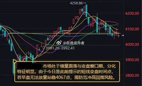 大盘破后上看4080-4094点区域震荡        昨日A股震荡调整，三大指