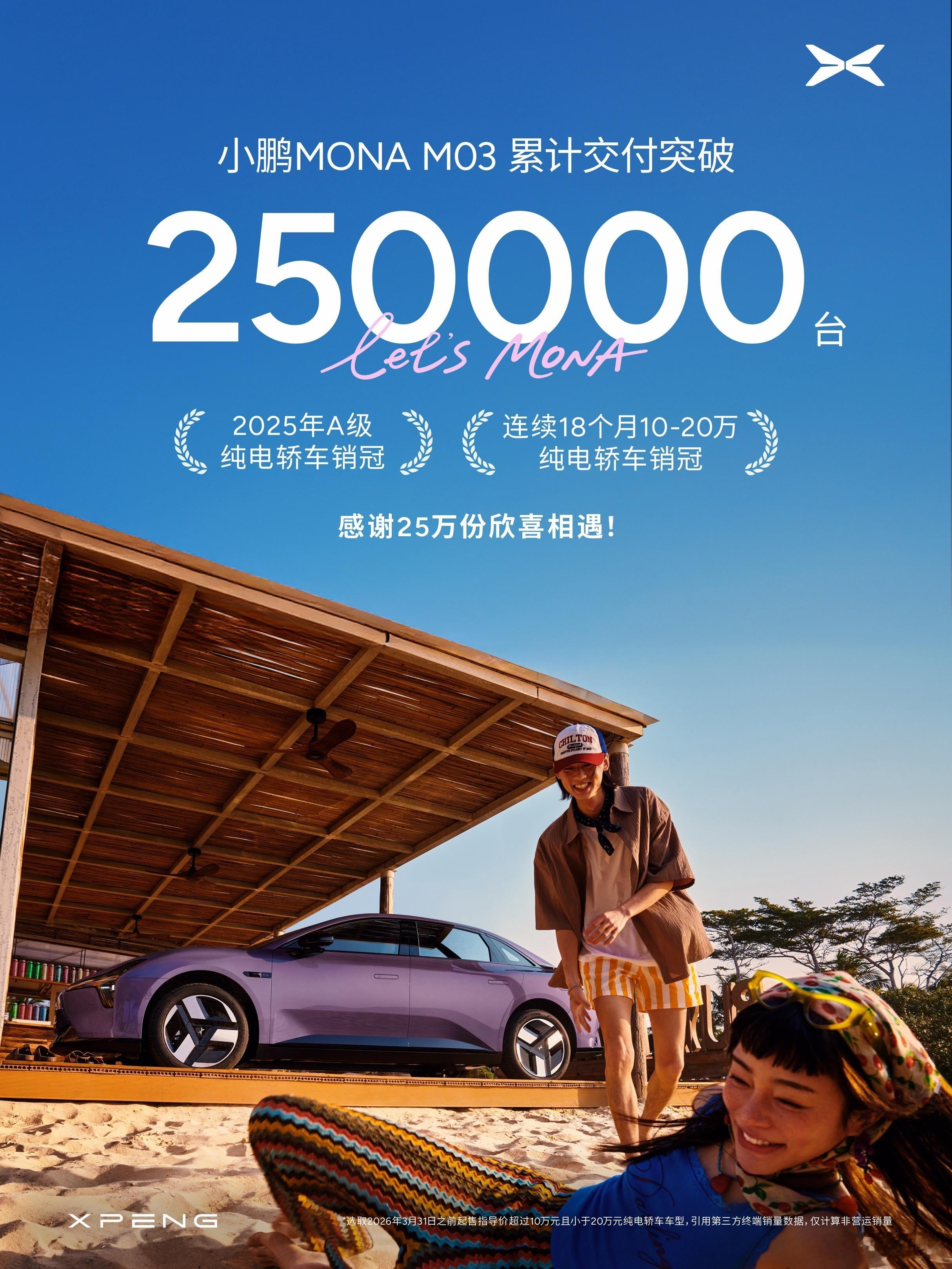 小鹏MONA交付超25万台稳居销冠 小鹏MONA M03的累计交付已经上25万了