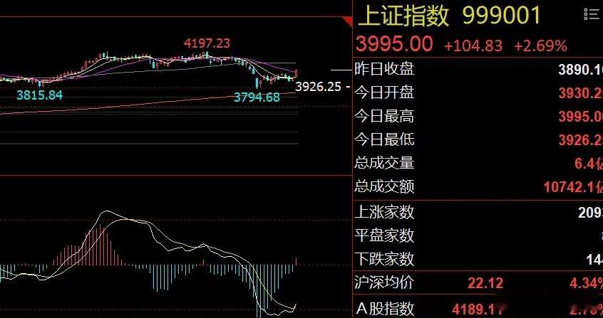 早评：美方突发关税威胁！板块和个股将分化美股三大指数集体大涨，富时A50夜盘也是