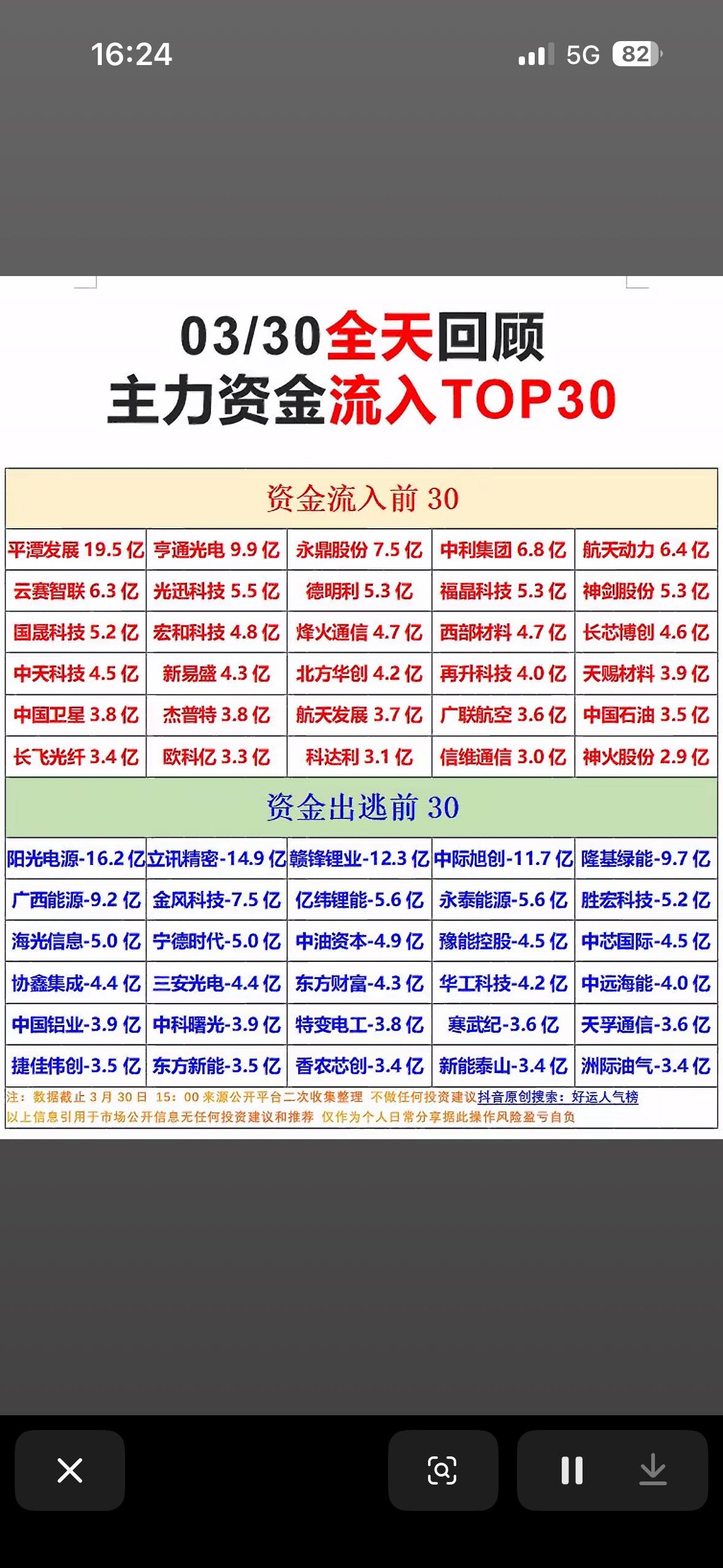 03/30主力资金净流入与净流出TOP30，哪些股票值得关注？

3月30日主力