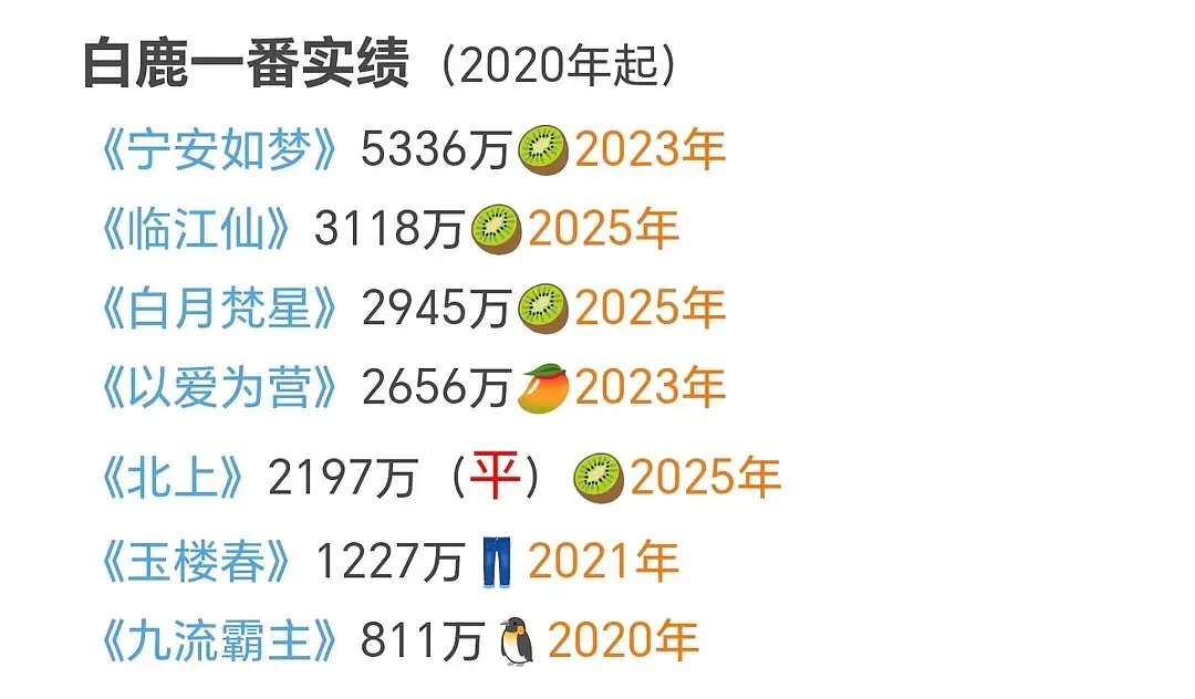 这么看白鹿一番实绩也很一般诶 