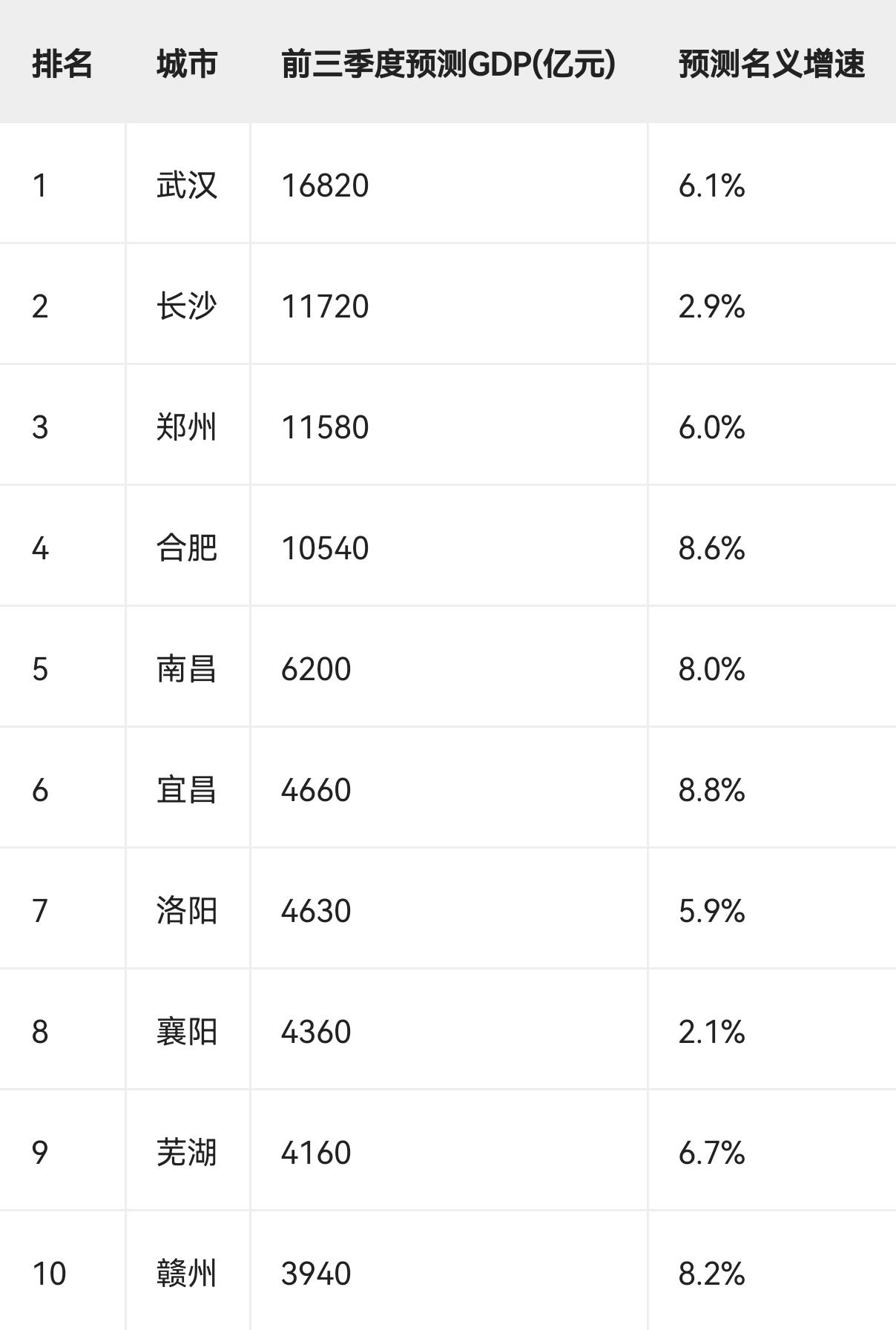 2026年前三季度中部GDP十强城市预测