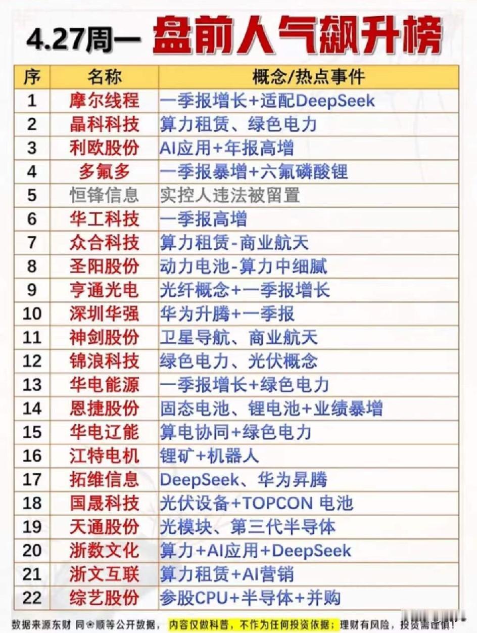 4.27盘前人气压榜TOP22全解析：AI算力、新能源双主线引爆市场！
 
今日