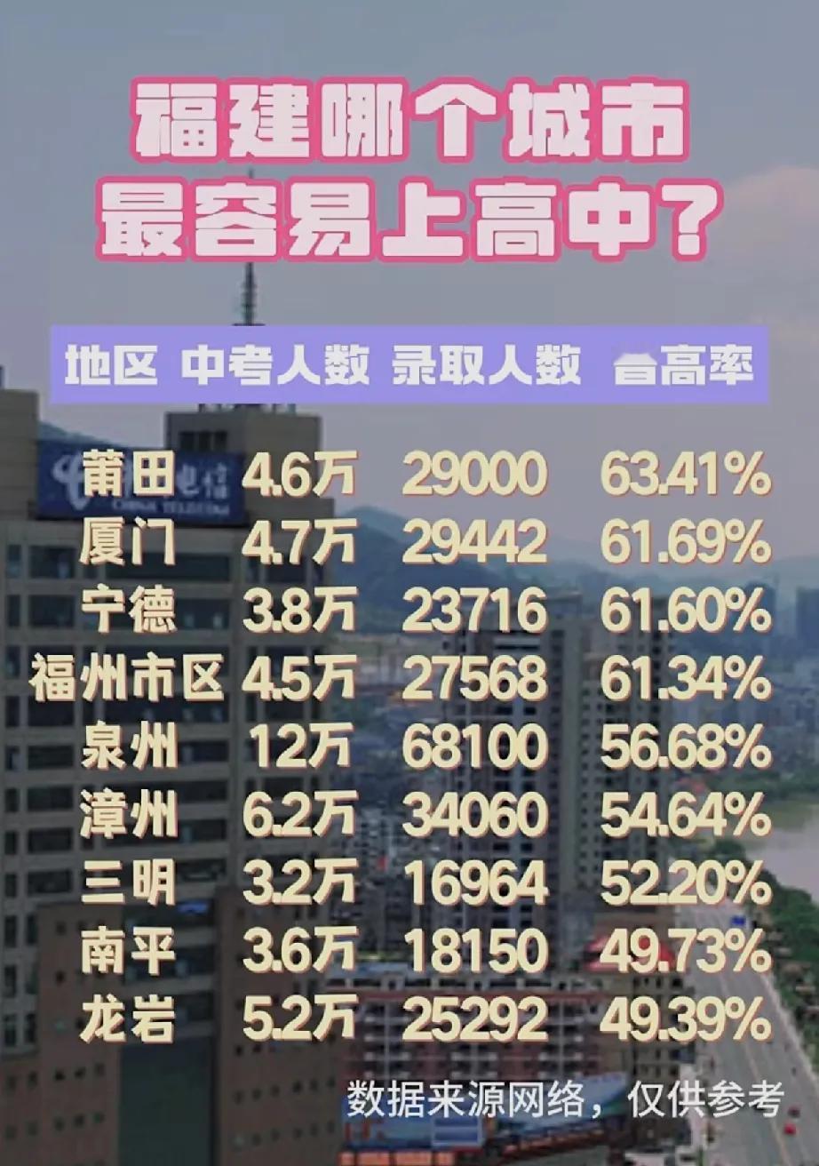 福建哪个地级市最容易上普高？第一名:莆田，63.41%，初三毕业生有近三分之二可