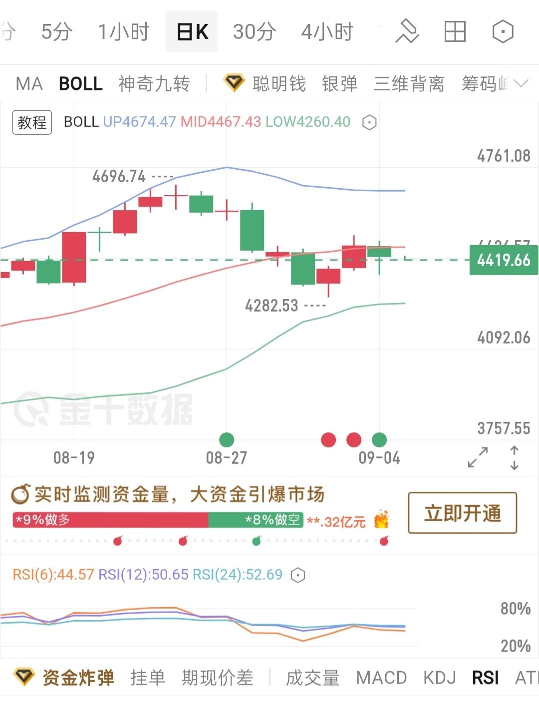 黄金 金小仙-韩信9/7号黄金：日线图上，价格自高点4696一线回落，目前运行在