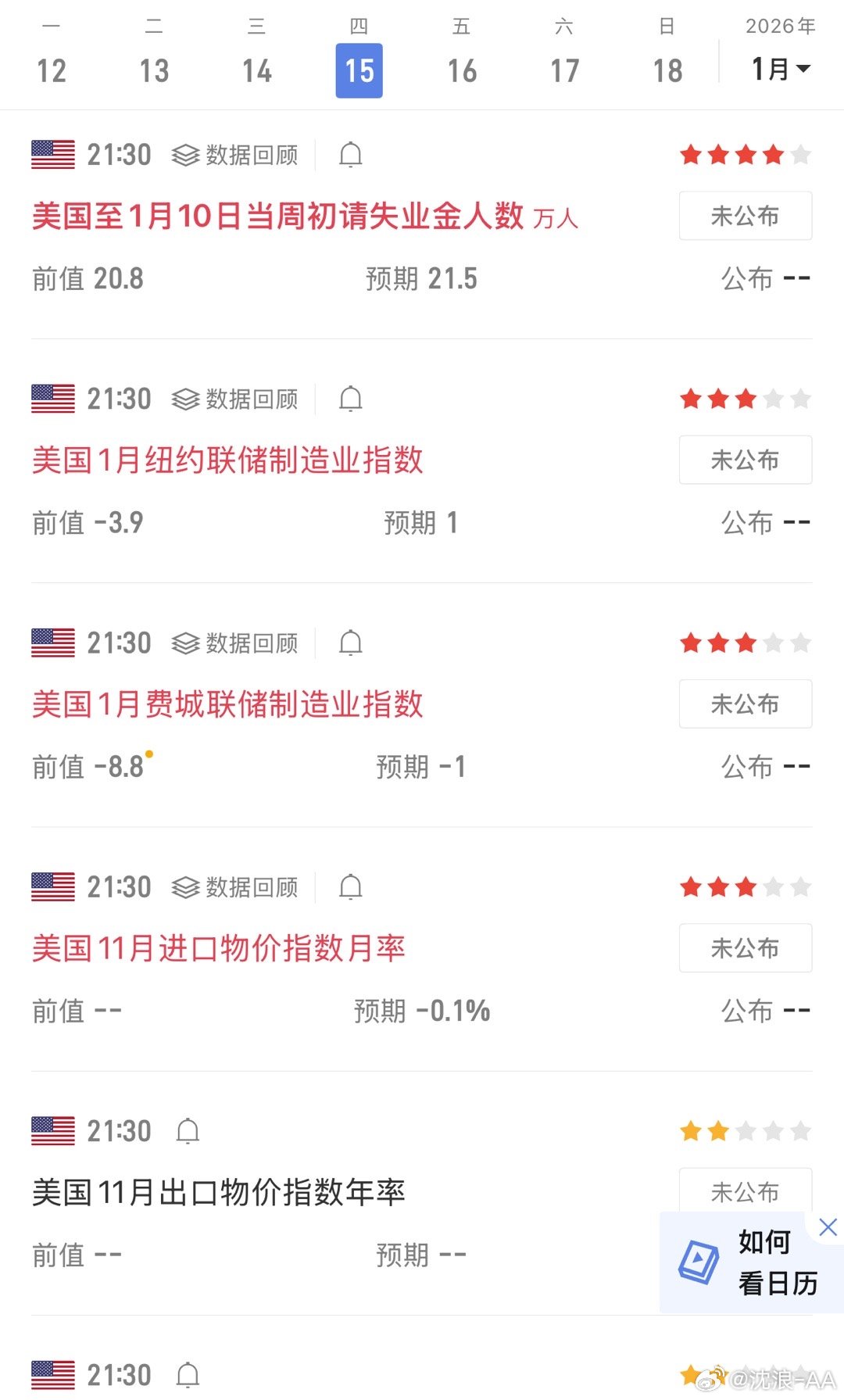 黄金  今夜重磅数据来袭 1月15日晚间21:30，美国至1月10日当周初请失业