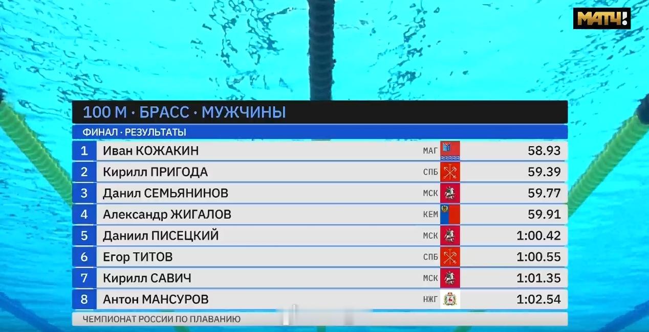 俄罗斯游泳锦标赛 男100蛙决赛Kozhakin 58.93普里哥达 59.39