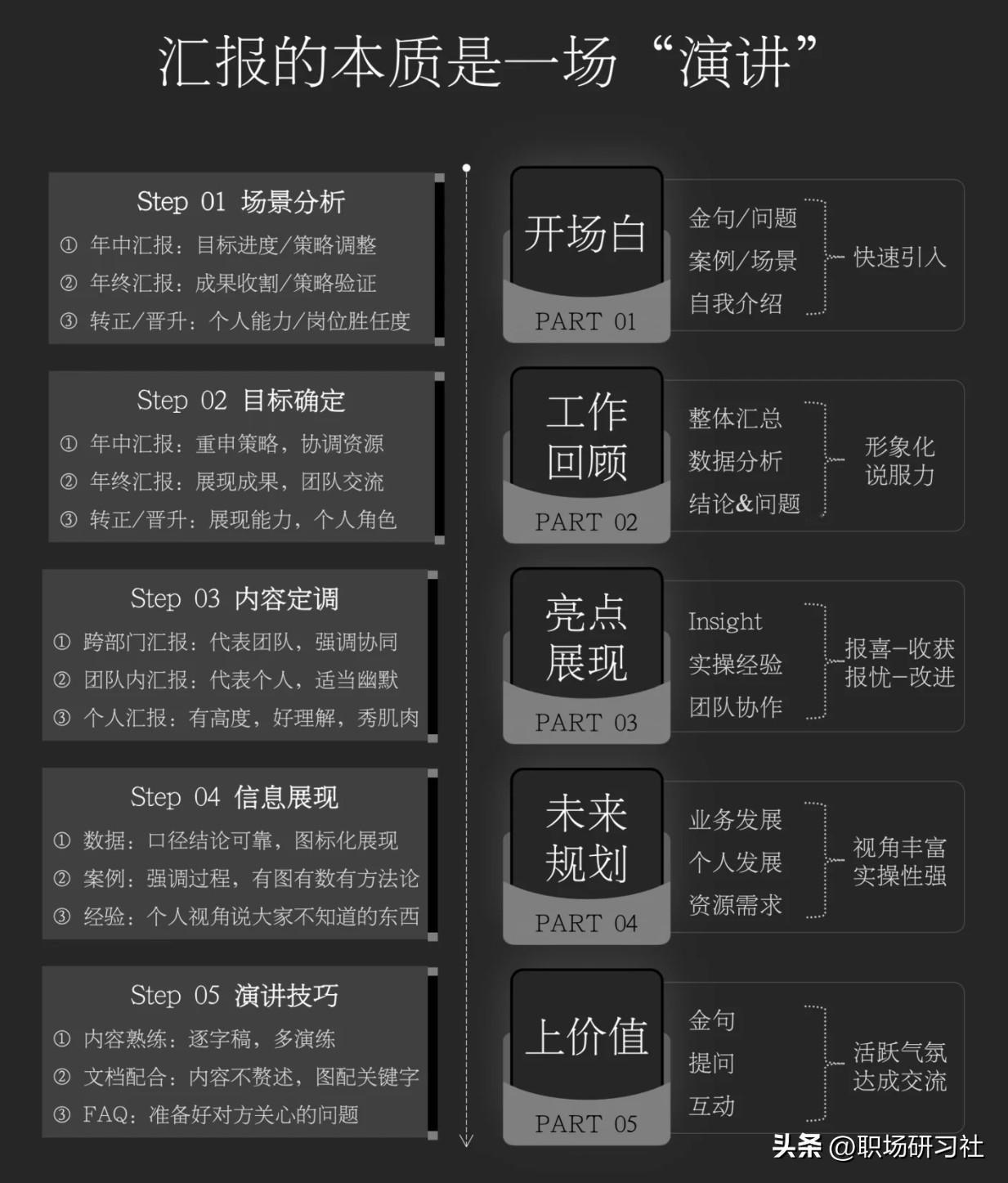汇报的本质是一场“演讲”
#职场干货##职场#