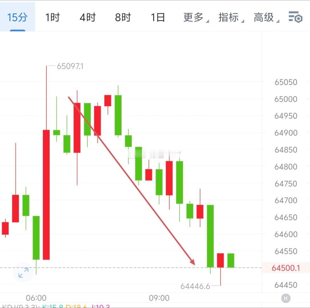 早间波动较小但丝毫影响不了明远的预判的方向，应验600＋30点左右。再次祝贺跟上