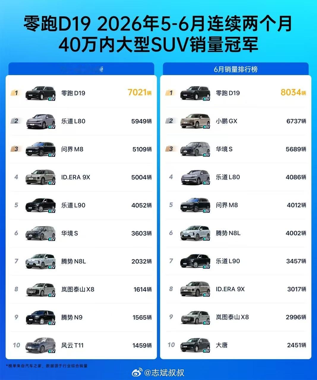 零跑d19 连续两个月40万内大型SUV销量第一成绩是真的顶！当然也离不开零跑的