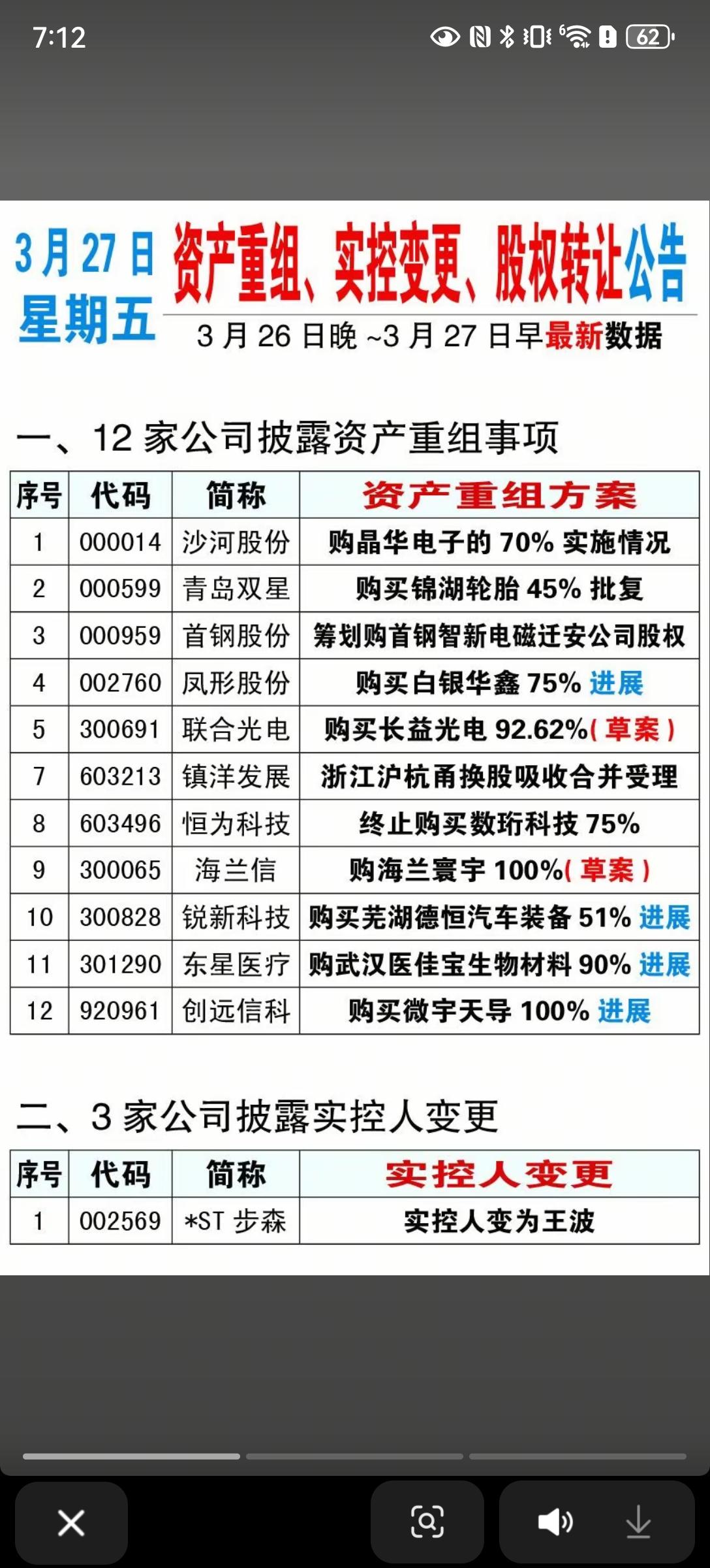 3月27日A股资产重组与股权变动解析📊
 
3月26日晚至27日早，A股多家公