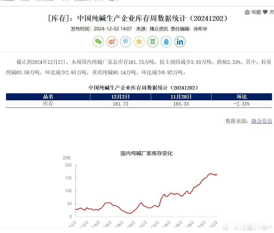 截止到2024年12月2日，本周国内纯碱厂家总库存161.73万吨，较上周四减少