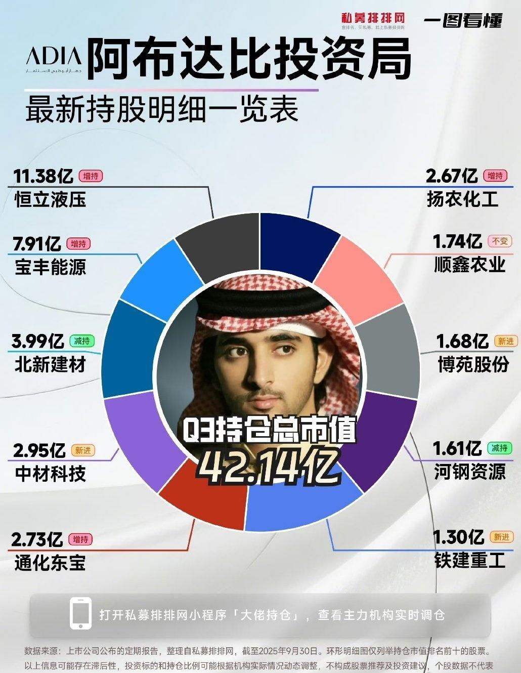 阿布扎比主权财富基金穆巴达拉投资公司持股 ​​​