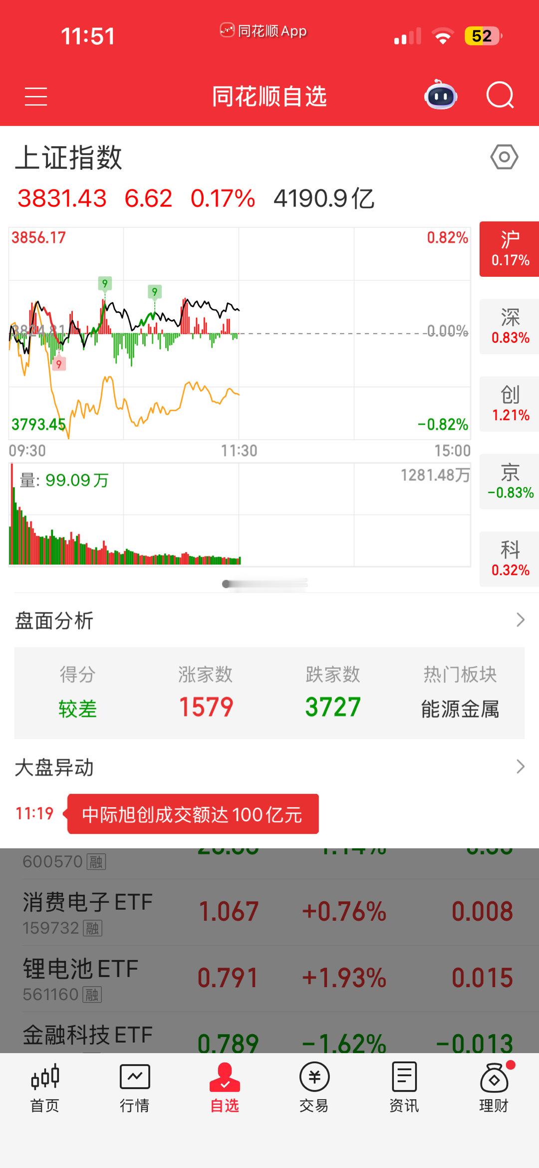大盘上涨1% 80% 个股下跌持有指数ETF和个股天壤之别！ 