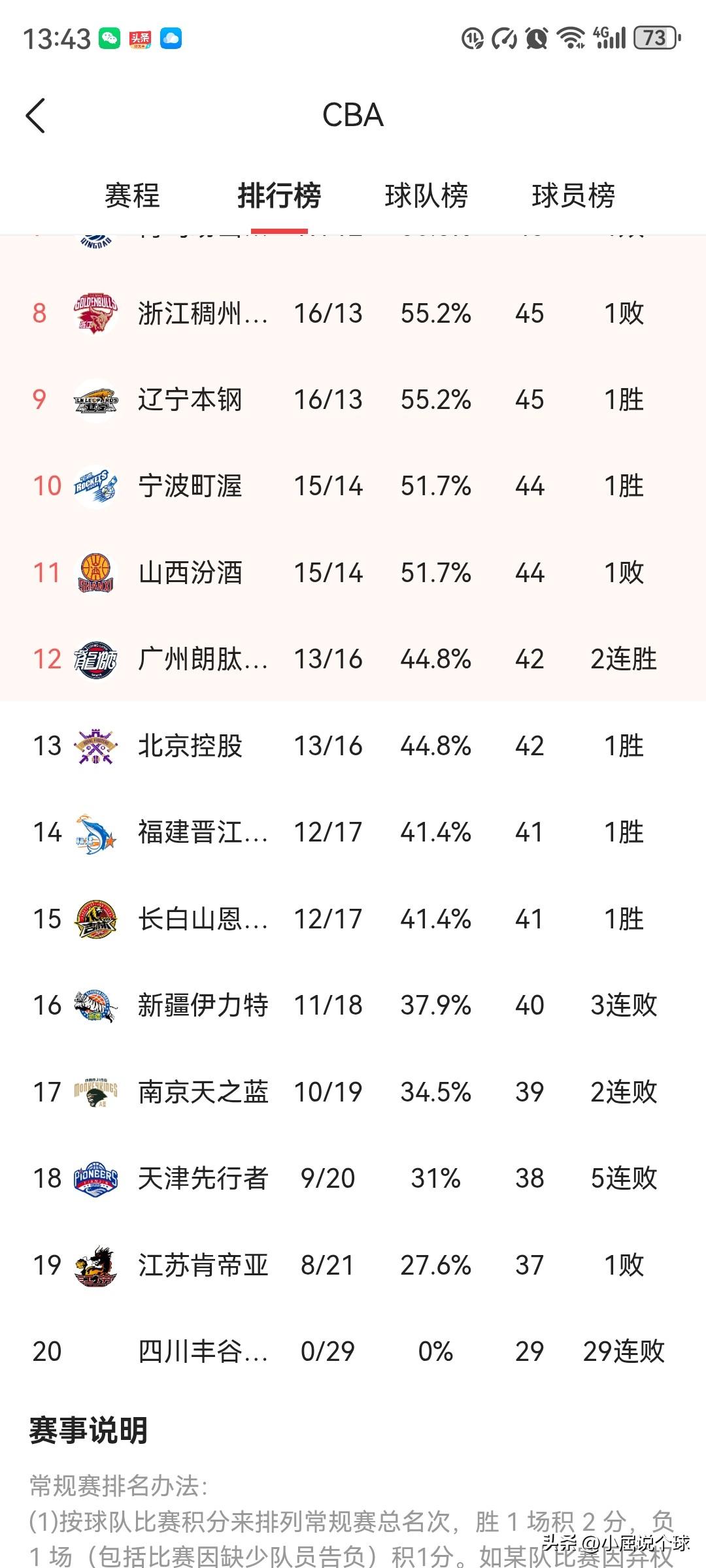 赶紧恢复升降级吧，这样打下去越来越多的混子球队，没有多少投入不说，还欠薪，拉低联