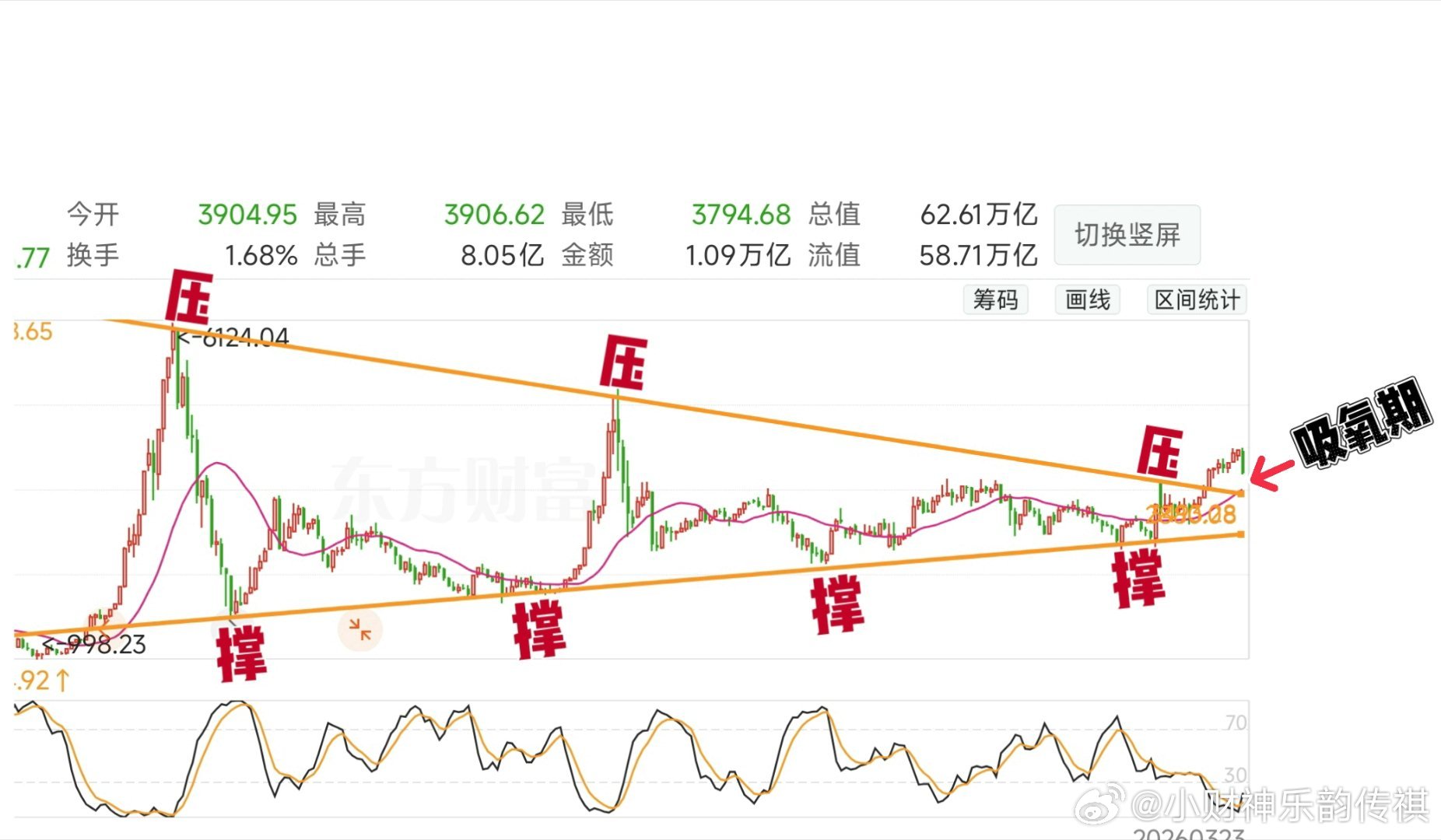 从最简单的既视感上出发、上证指数 sh000001 突破大三角后、回踩三角上沿上