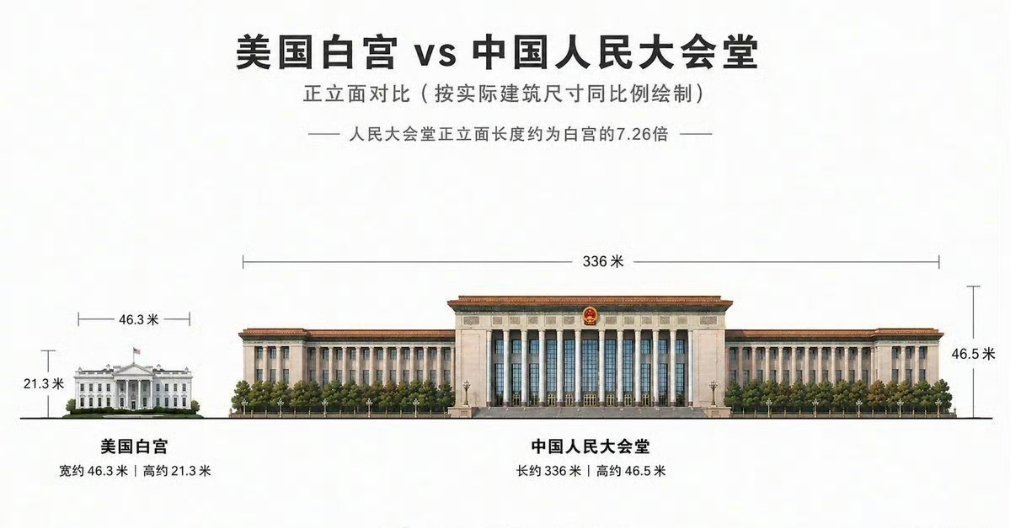 内宣真烂，有几个国人知道我们人民大会堂竟然比白宫大这么多的？ 