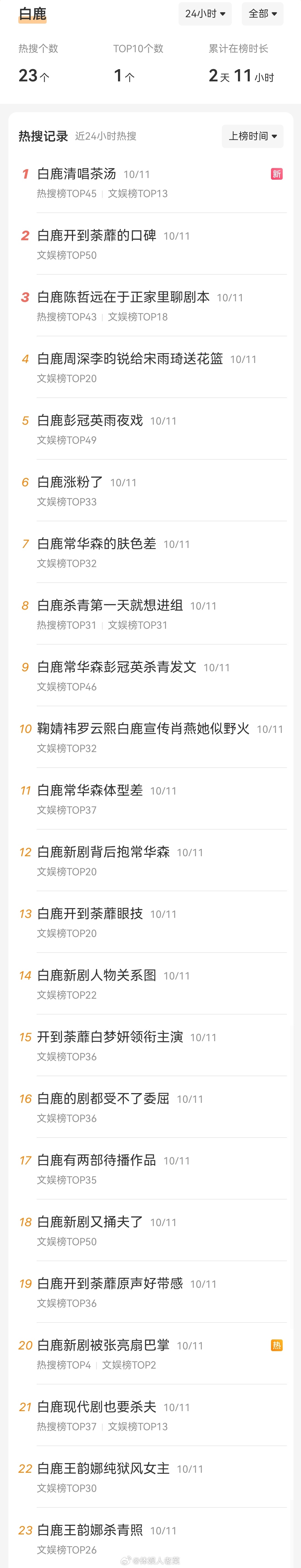 白鹿今天干啥了？竟然上榜了23个热搜，话说这些日子鹿鹿但凡有个风吹草动就上热搜，