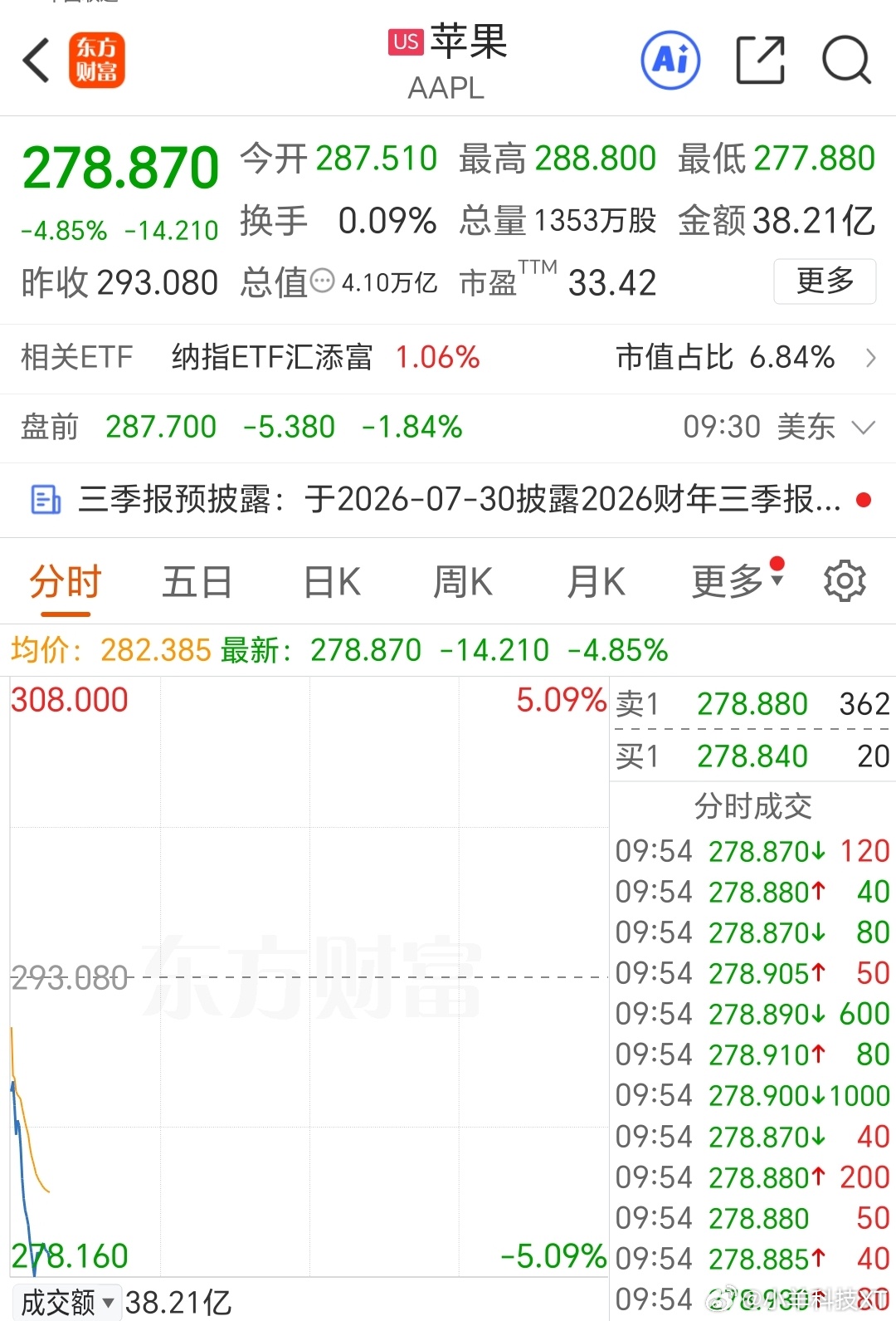 苹果宣布Mac和ipd涨价，股价直接跳水，顺带把纳指也带崩了 苹果涨价