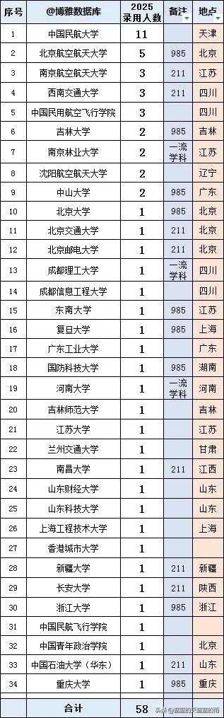 民航系统，2025录用公务员名单！择校参考
