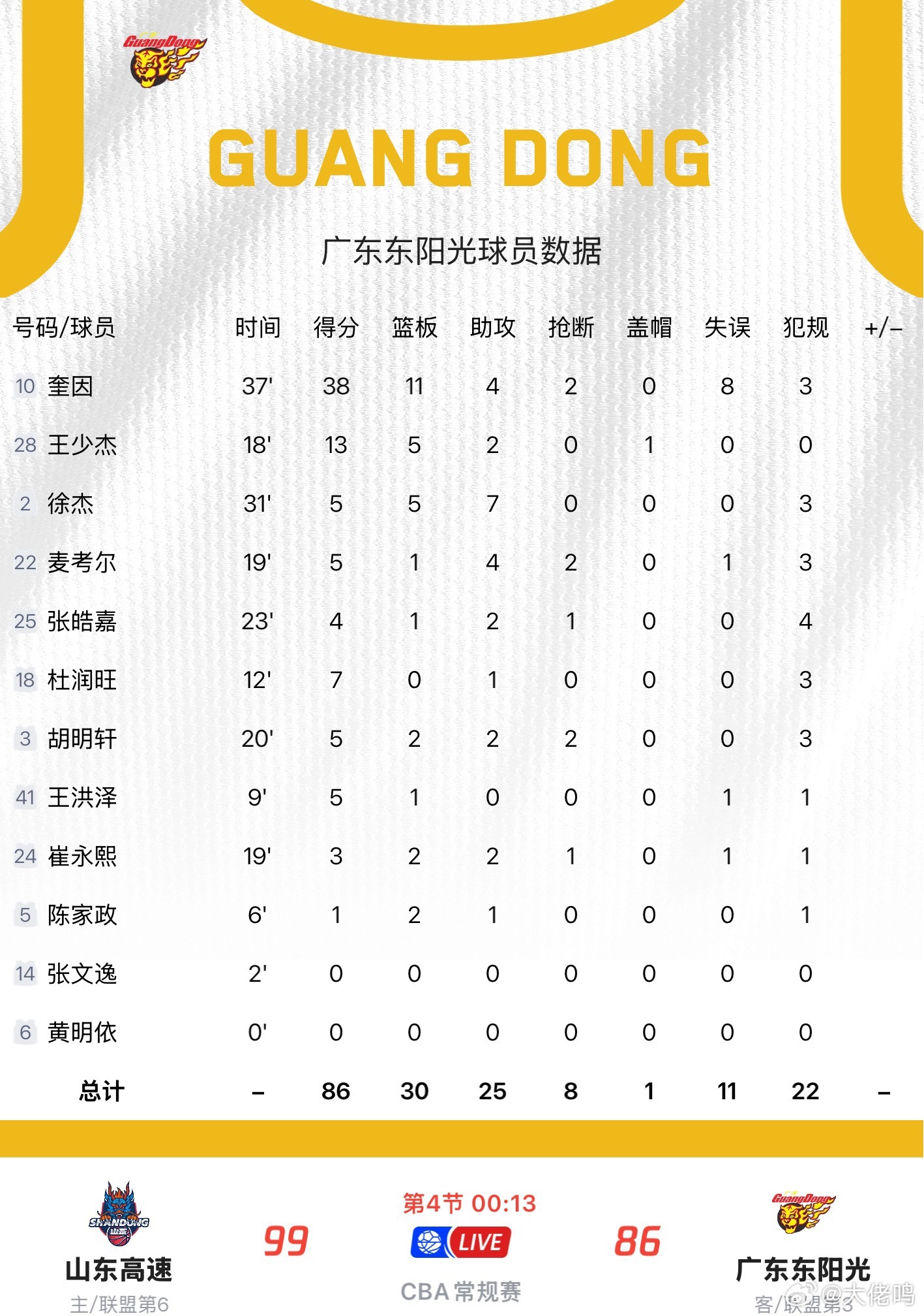 山东男篮vs广东男篮山东这三分手感也太好了吧，谁来打都得输，唉广东队好不容易缓过