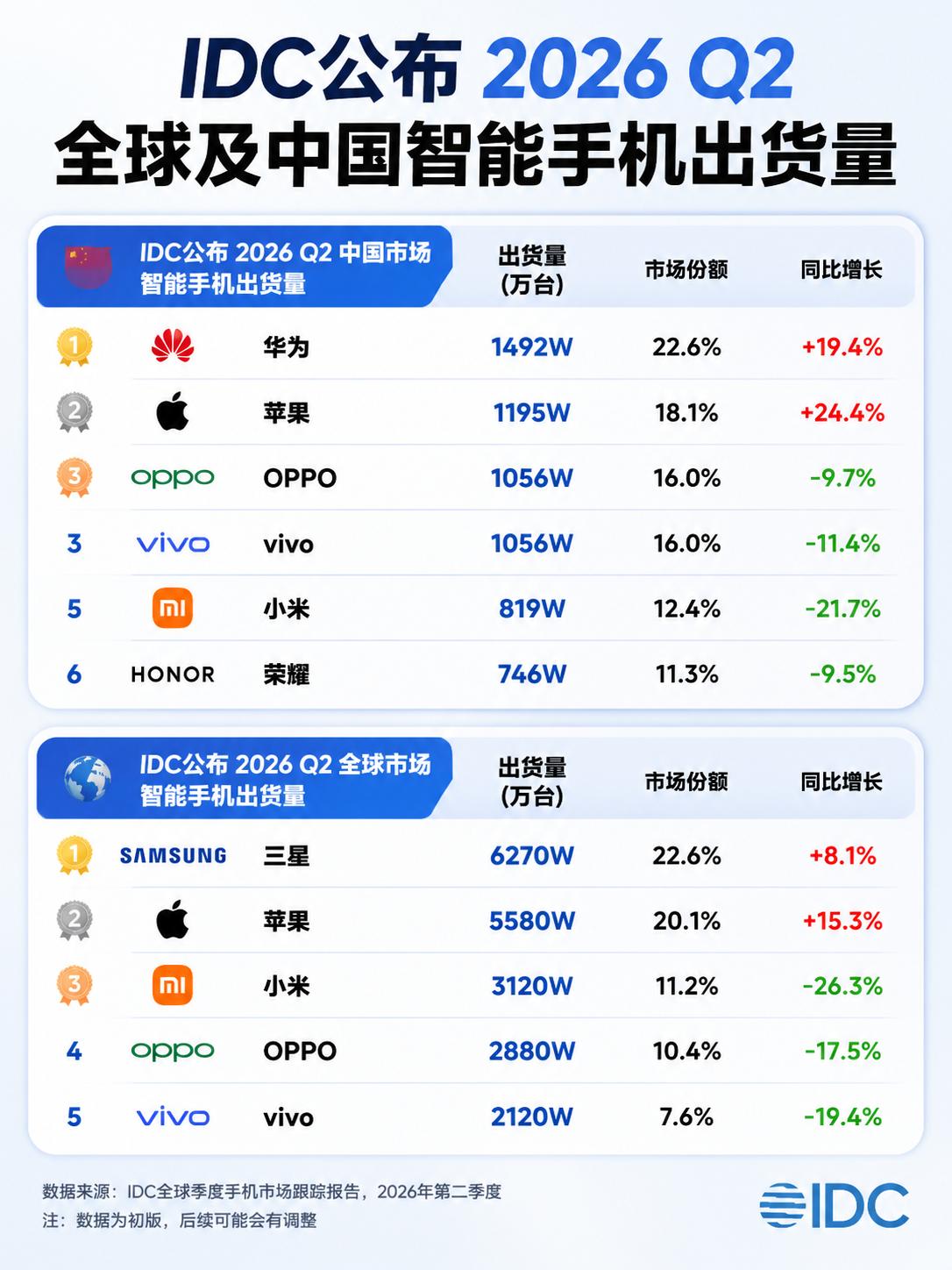 IDC公布2026年第二季度手机销量数据了，先看国内，华为强势拿下22.6%的市