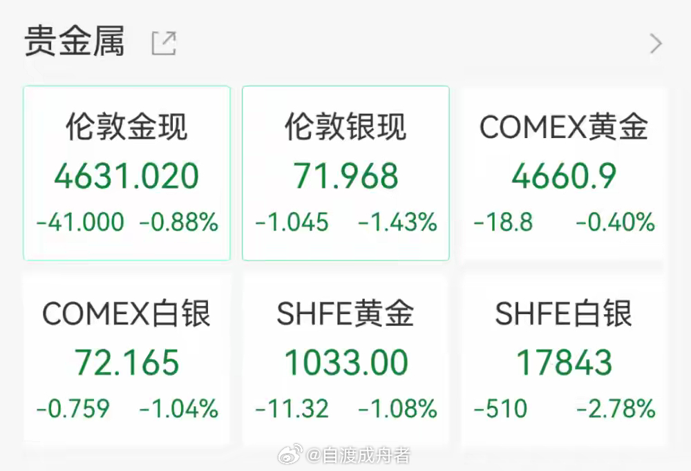 原油拉升，黄金失守4610美元，美股期指集体下挫财联社4月6日讯，今日早盘，国际