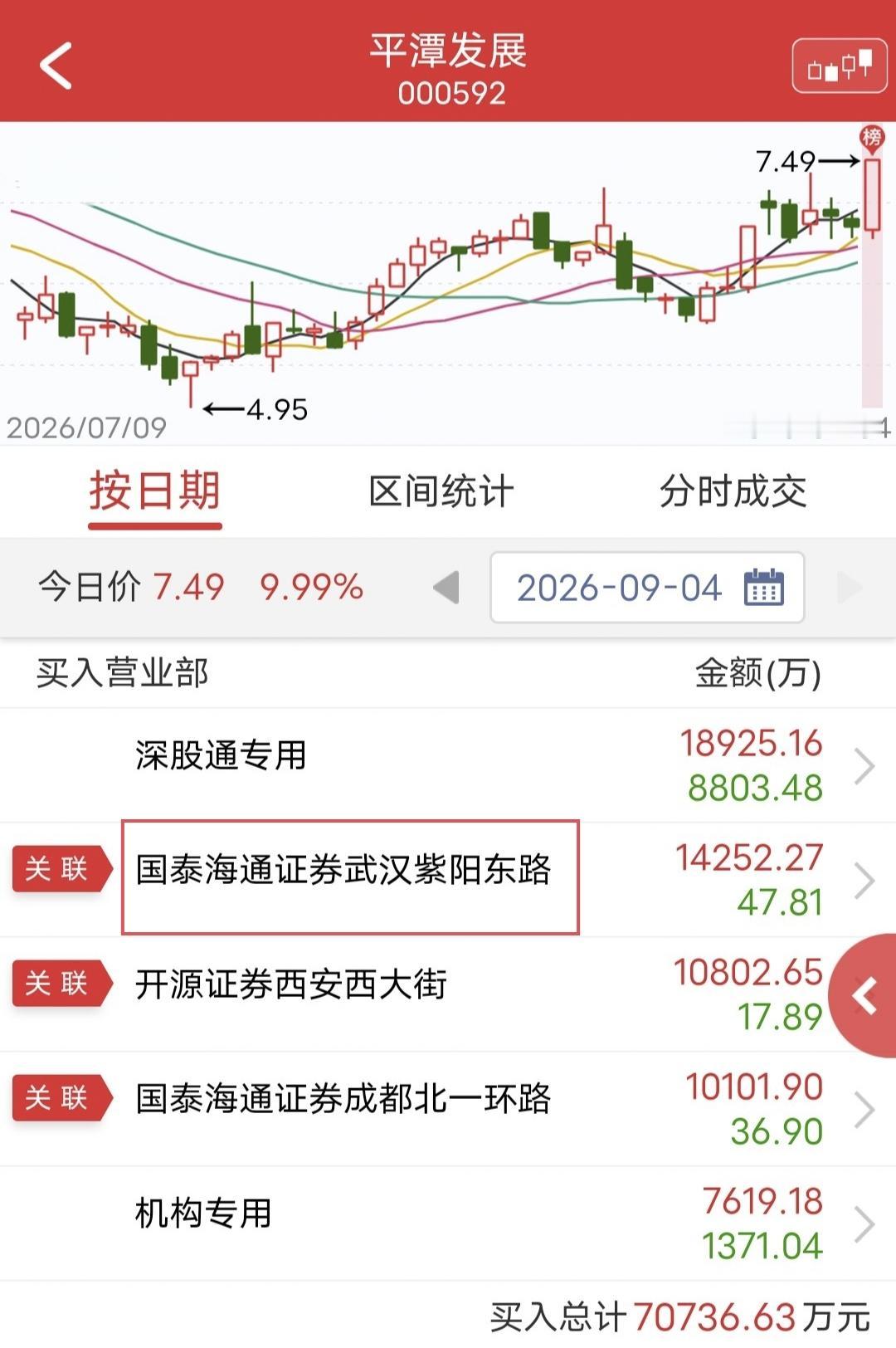紫阳东路大买1.4亿！

今天平潭股份盘中涨停。

盘后龙虎榜显示，紫阳东路买入