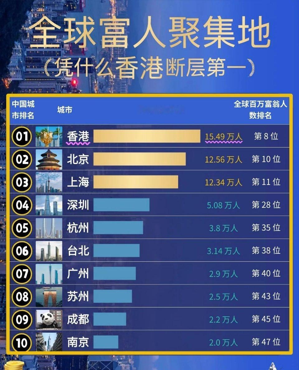 全球富人聚集地中国篇，进入全球前十的香港和北京，全球排名第八位和第十位，香港全球