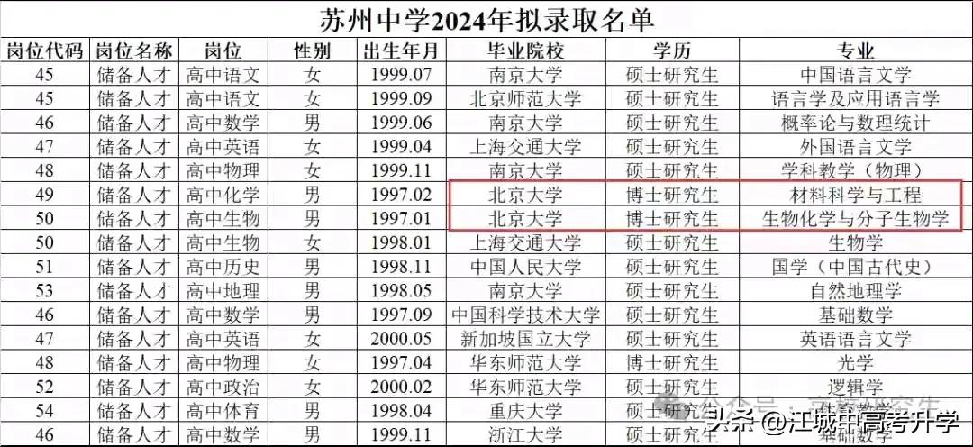苏州中学新进人员名单，全员硕博士！
其中还不乏两位北京大学的博士。
在高校日益内