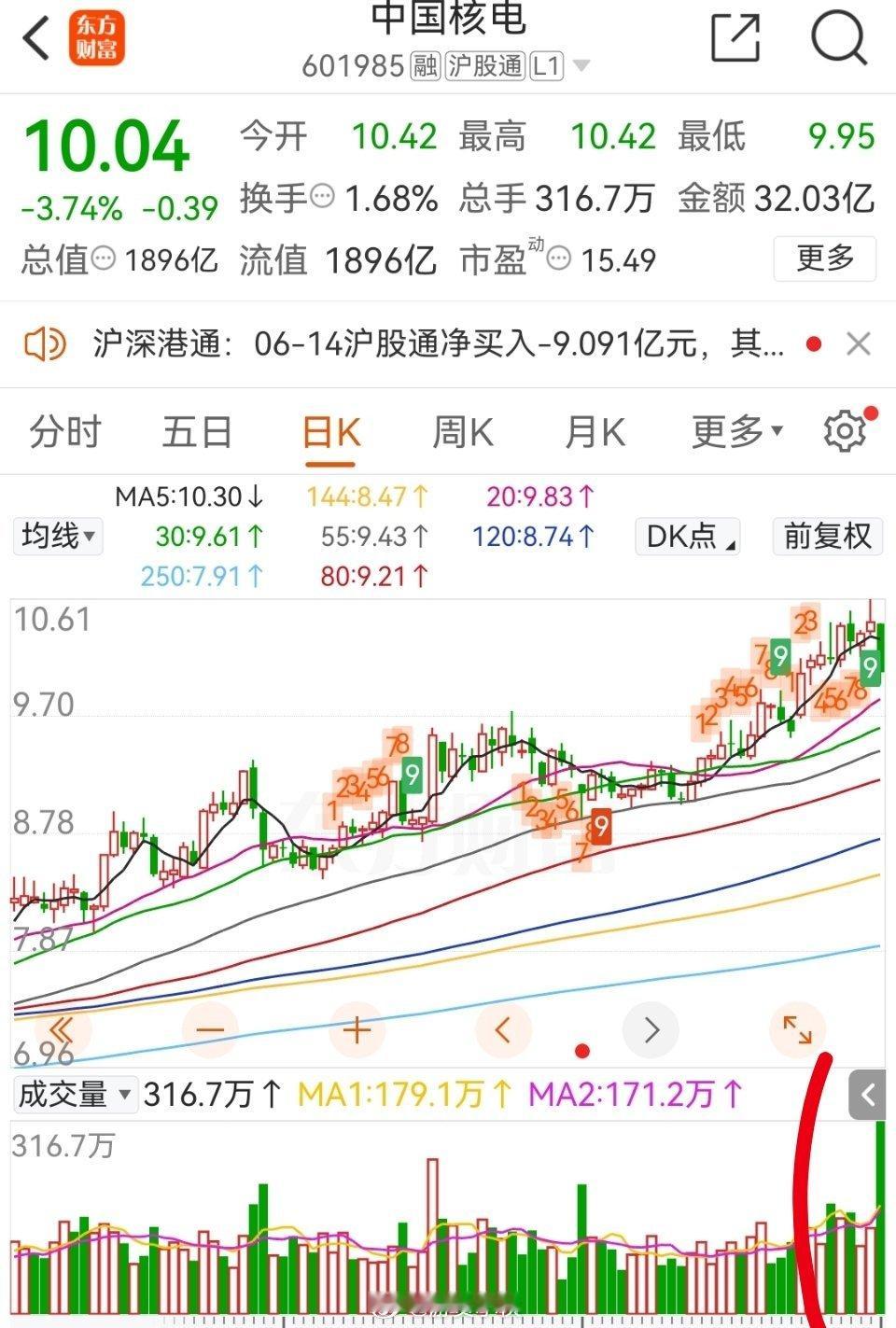 桂冠电力昨天晚上公告要减持几亿股以后，长江电力和中国核电都出现天量历史级别的放量