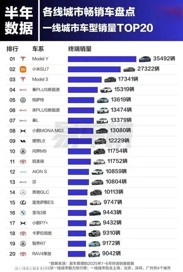 如今油电同权，电车与油车在同一市场竞争，畅销车型不再是一家独大，各一线城市畅销车