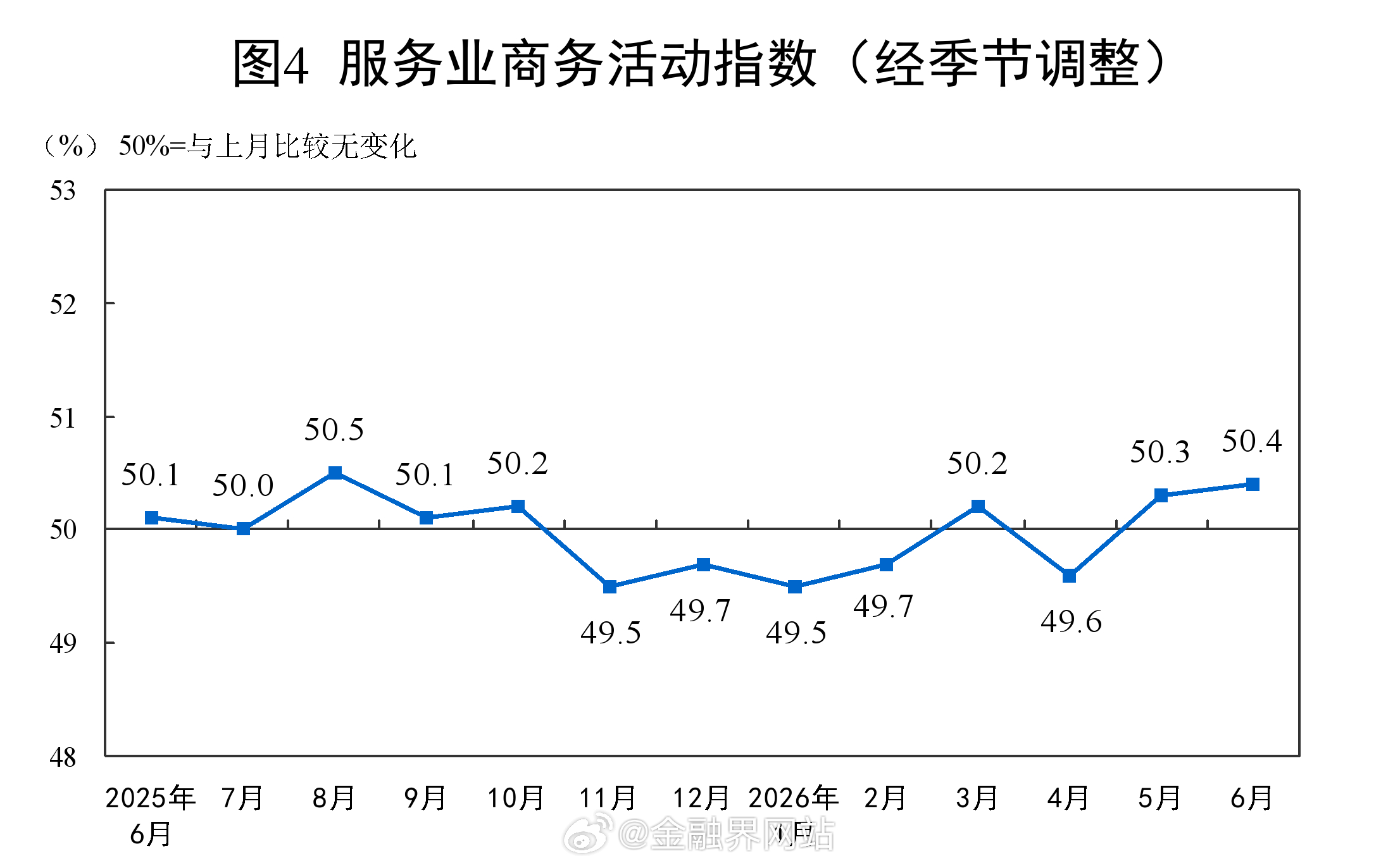 【重返扩张区间！6月份制造业PMI为50.3%，比上月上升0.3个百分点】 20