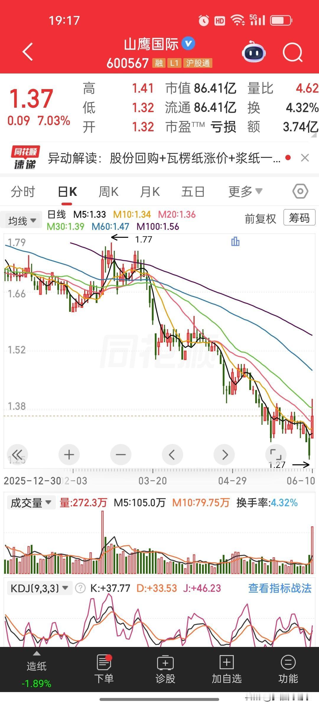 山鹰国际（600567）连续两天释放利好：

· 6月9日：董事长提议以3亿元-