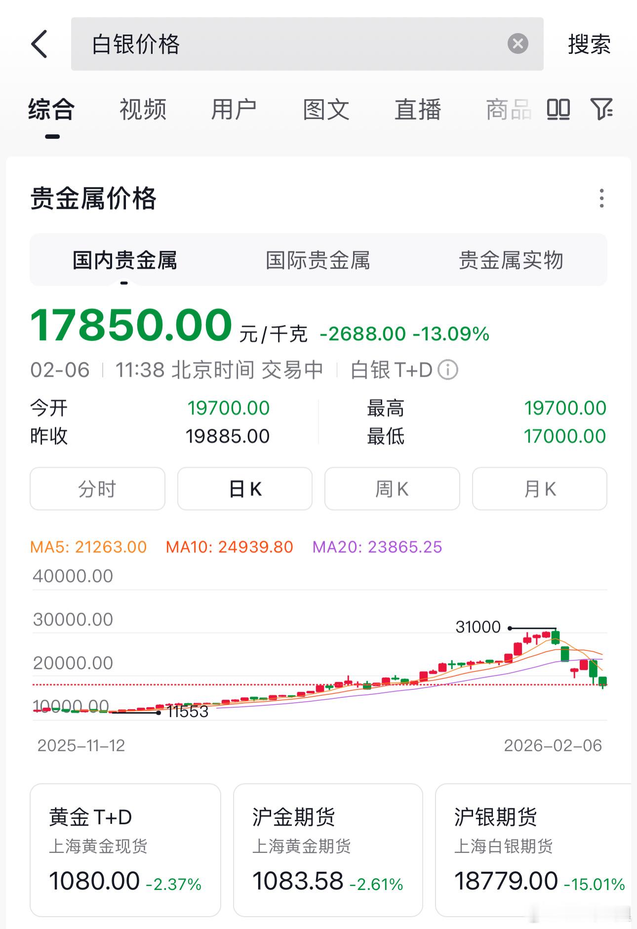 白银价格累计下跌42%，短短一周时间里。 