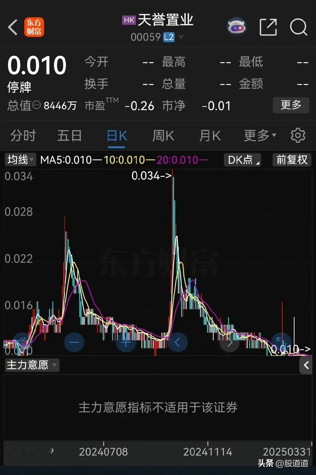 港股有只股票叫天誉置业，现在股价只有0.01港元。折合人民币，也就几厘钱，连个包