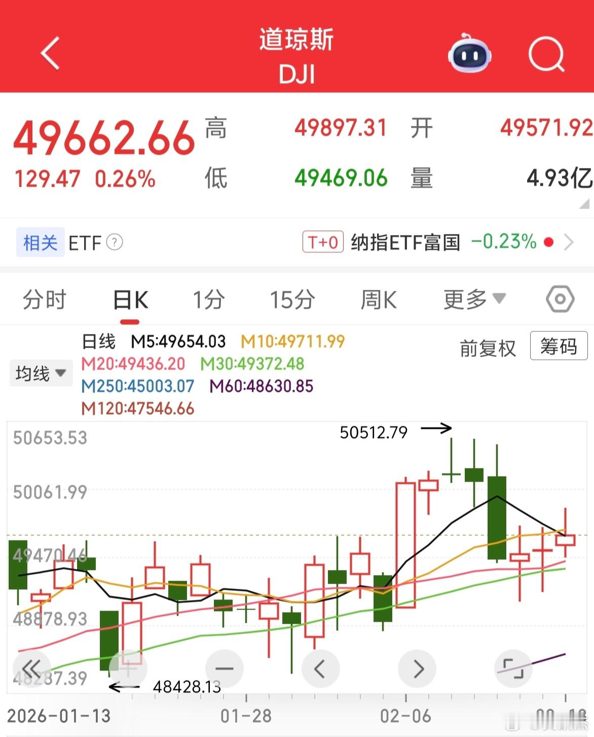 今年春节，外围美股虽然三连阳，但涨幅不大，没有大A的市场，它们没有方向了。