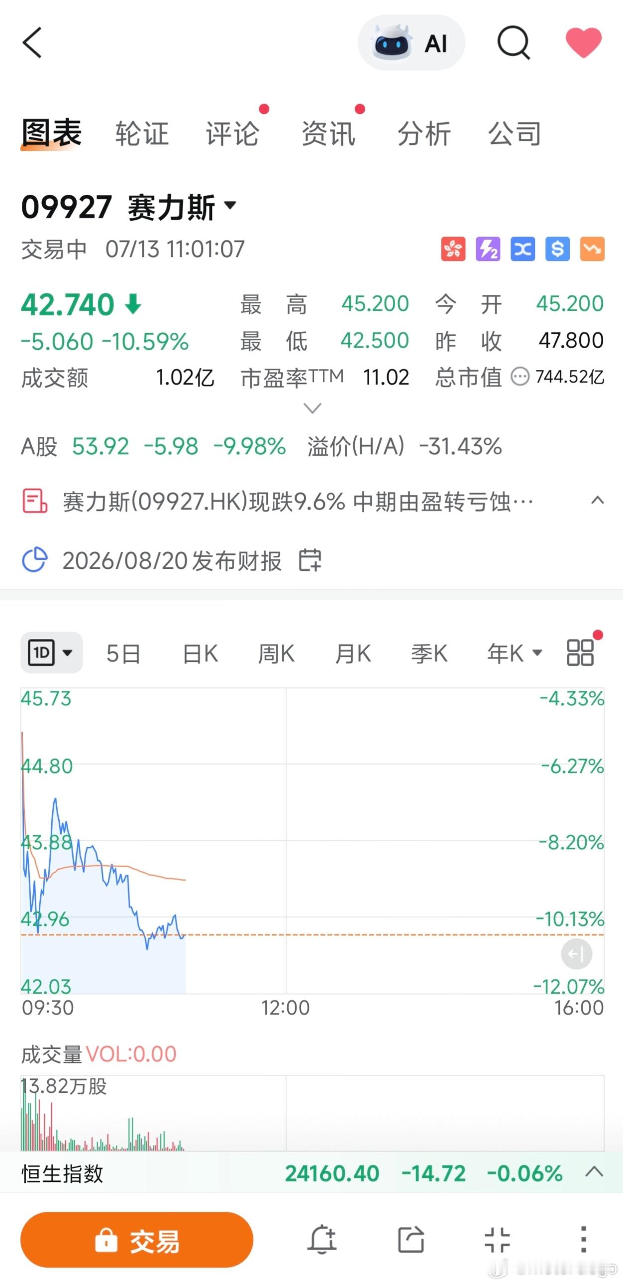 赛力斯今天直接跌麻了，回本无望大v聊车