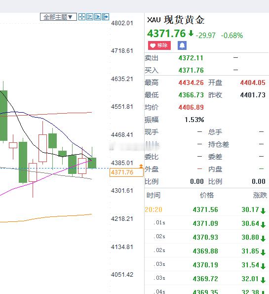 错过离场机会，有10美金没有撤离反尔亏损离场，如果上手没有单子的伙伴就观望一下，