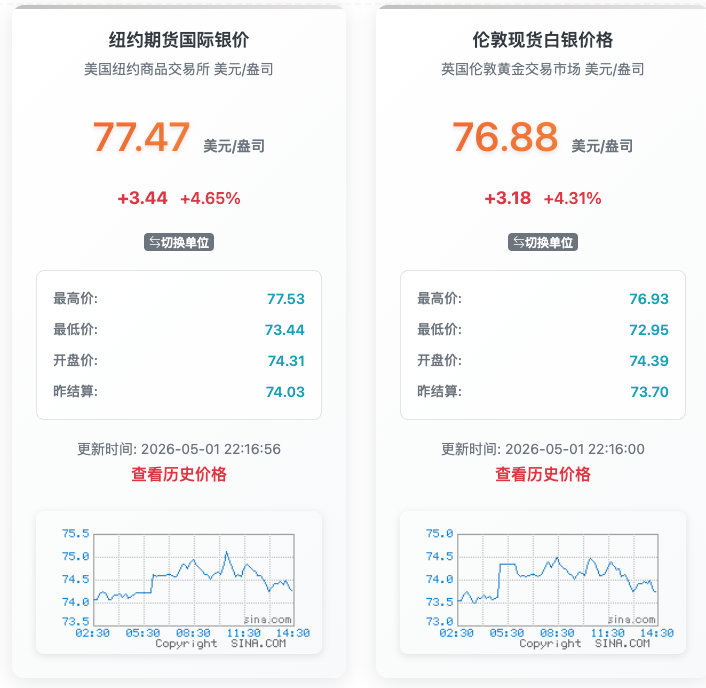 【白银直拉白银大涨4%】5月1日，现货白银日内涨幅扩大至4%，报76.7美元/盎