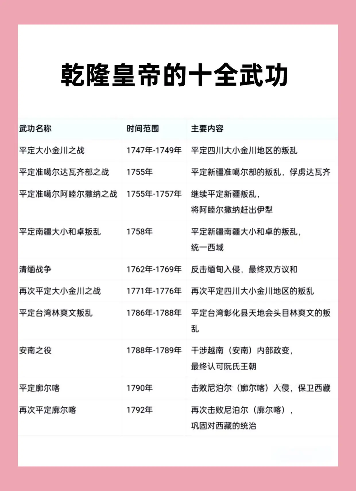 乾隆皇帝十全武功。一图了解乾隆皇帝的十全武功，在乾隆皇帝的一生中，最得...