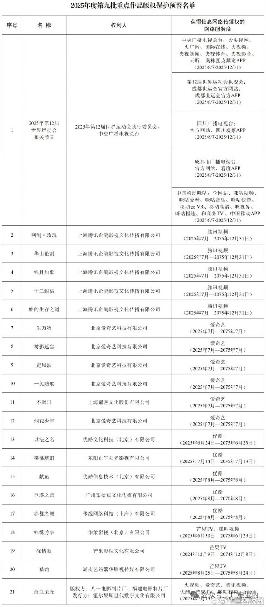 国家版权局日前公布2025年度第九批重点作品版权保护预警名单电视剧《利剑玫瑰 》
