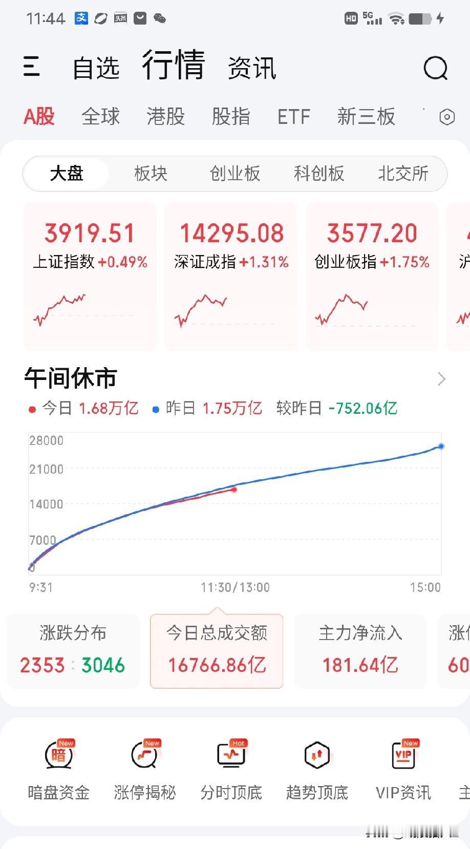 8月7日午评。两市上午缩量752亿上涨（图1），诸大指数都在震荡犹豫之间创下了阶