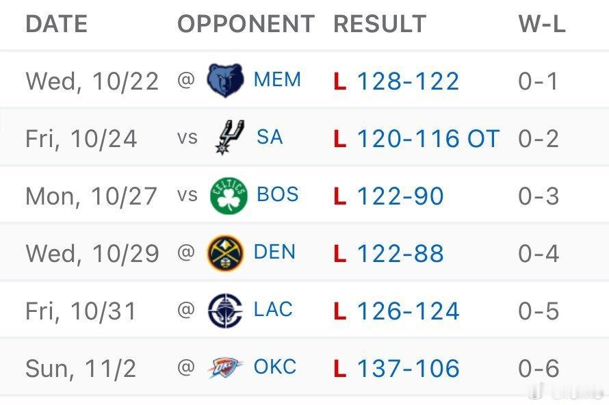 鹈鹕0-6这是铁了心了的摆还好明年选秀是罕见超级大年，，咦好像不对..[单身狗]