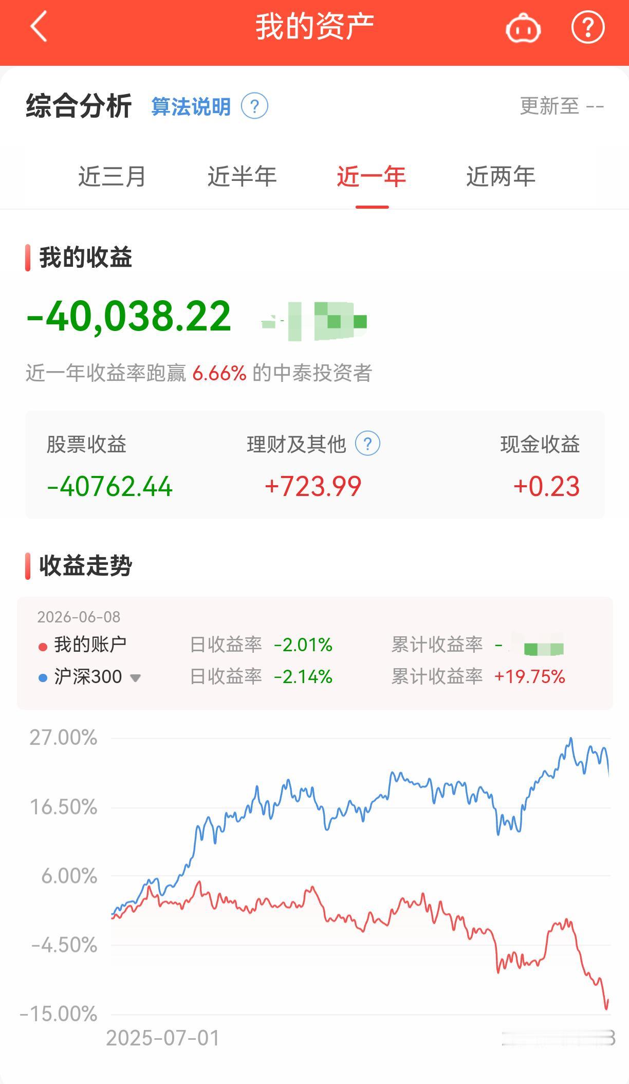 在A股看来只能做一个稳定的基数了，让人拉上又拉下。
近一年大盘指数在疯狂的上涨赚