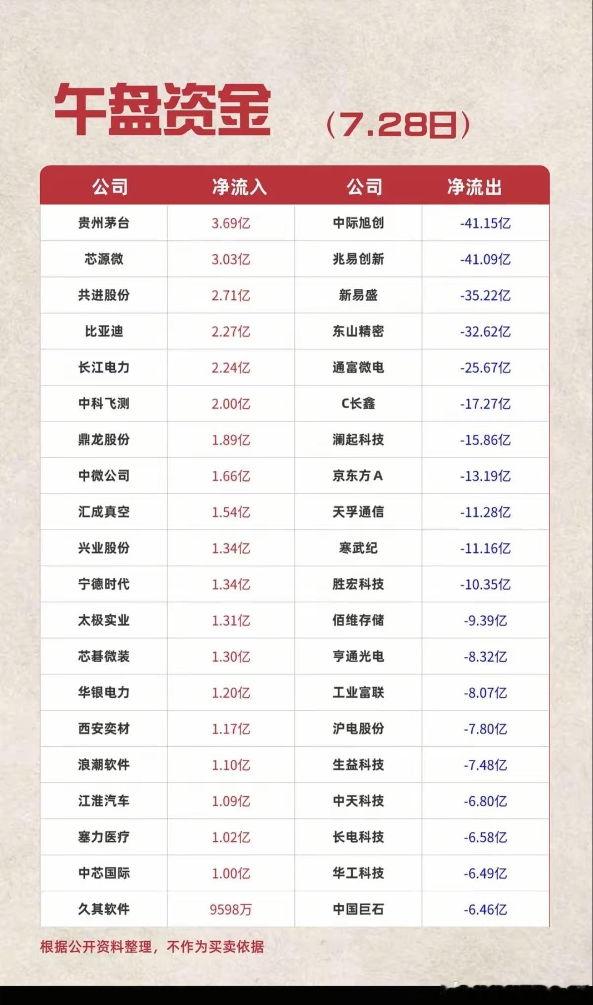 7.28周二  主力资金+抢筹出逃榜TOP20!资金抢筹：云办公、移动支付、职业