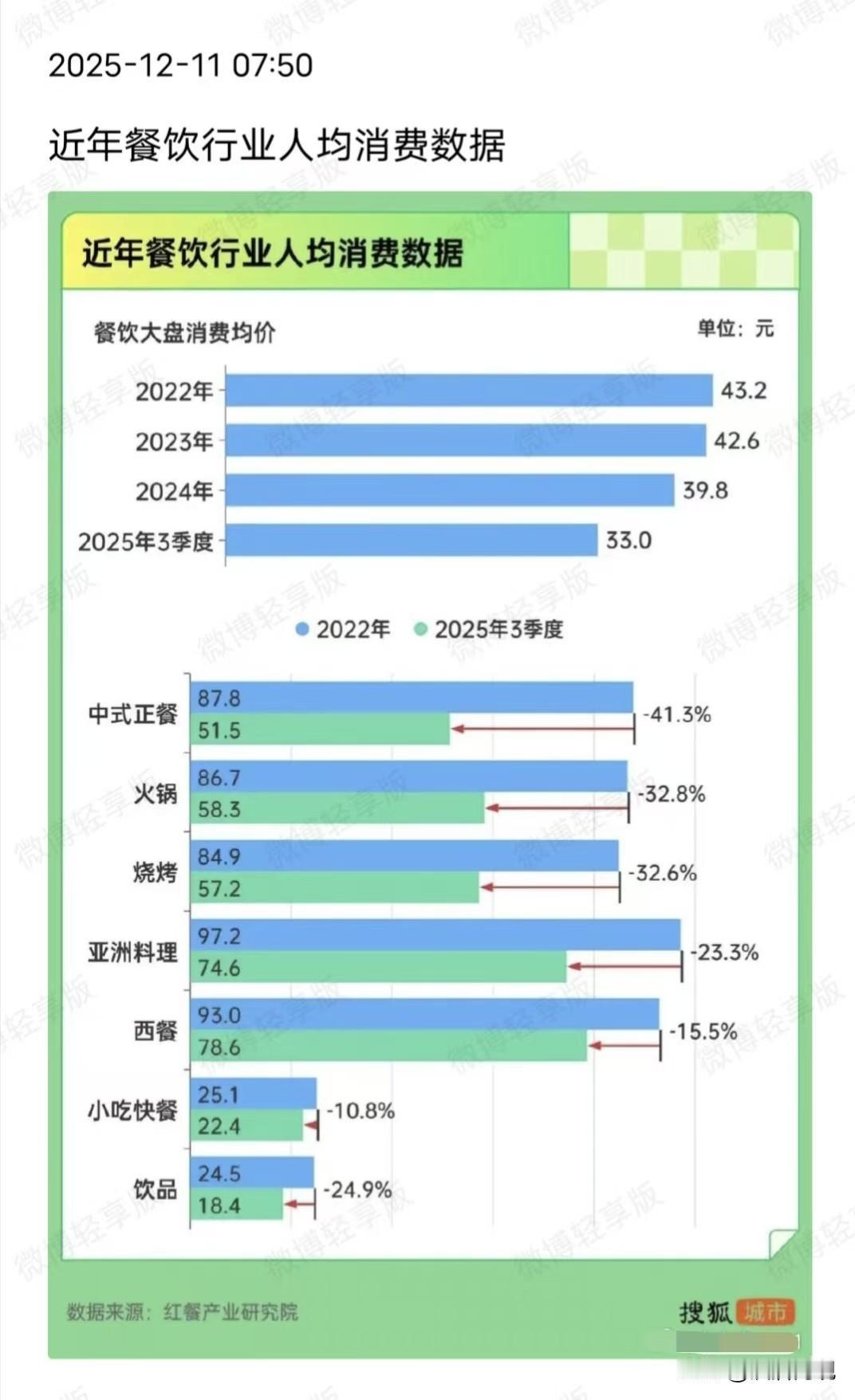 最近几年大家在外面吃饭的人均花销是越来越“接地气”了，整体趋势是往下走的。你看整