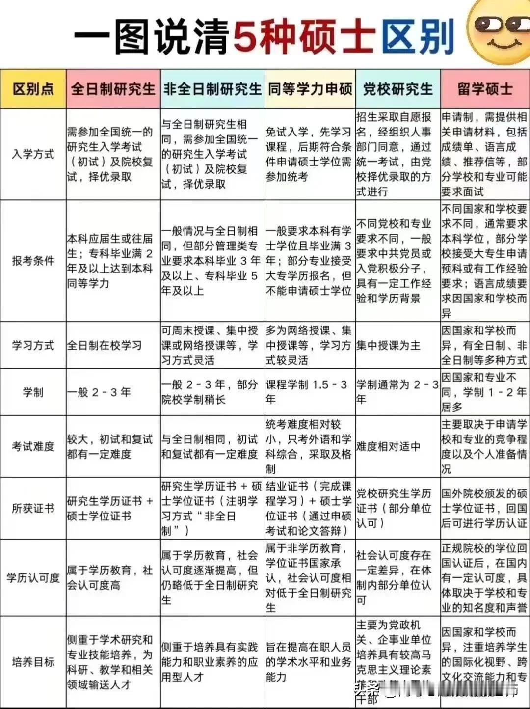 【一图说清五种硕士区别】