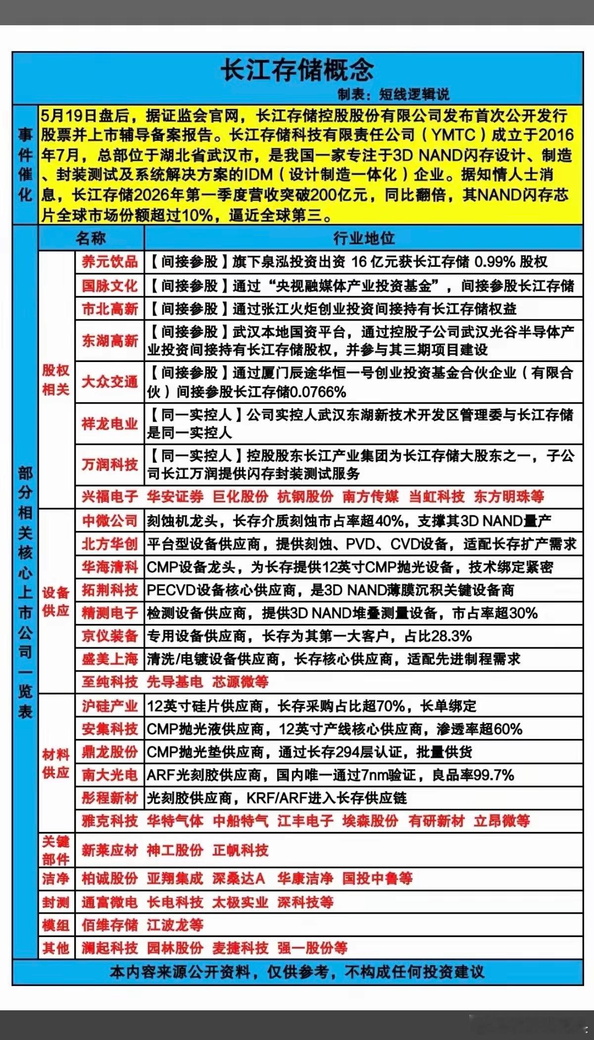 长江存储启动上市相关个股都会上涨一波！大家可以关注一下 