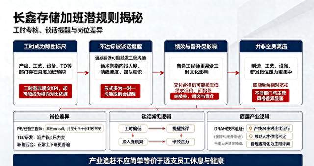 长鑫存储加班潜规则：工时考核与谈话提醒的职场现实
